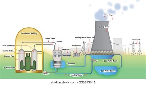 Nuclear Power Plant Diagram Images, Stock Photos & Vectors | Shutterstock