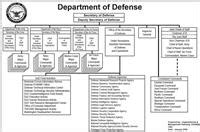 Catalog of US Cabinet Department Organization Charts