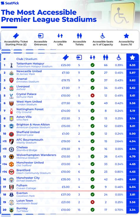 The Most Accessible UK Premier League Stadiums - longhealths.com