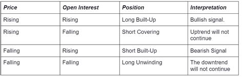 Open Interest Analysis (Explained With Examples) - MarketXLS