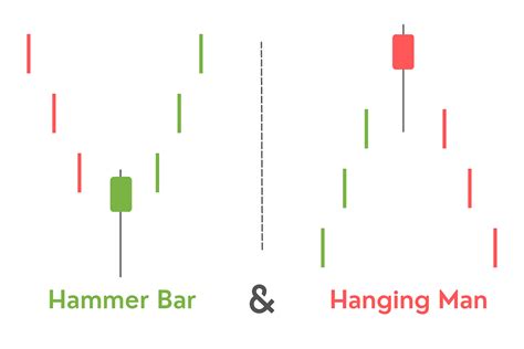 How to Identify & Trade the Hammer Bar and Hanging Man Candlestick Patterns