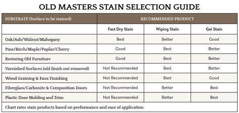 Stain Selection & Application | Old Masters