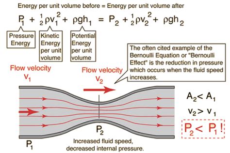 Bernoulli Energy Equation - Tessshebaylo