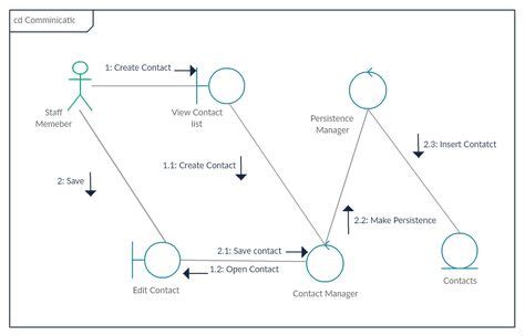 Communication diagram drawn using Creately