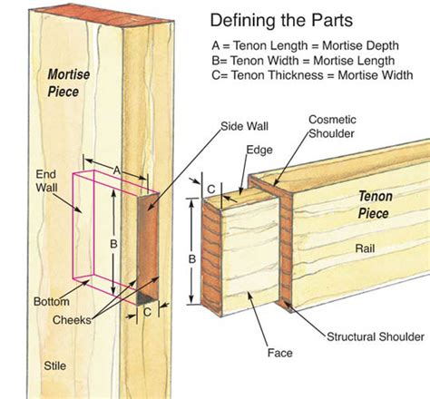 Mortise and Tenon Parts | Names | Identify | Woodworking