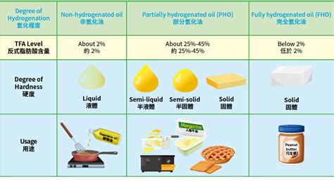 Hydrogenated Oil Structure