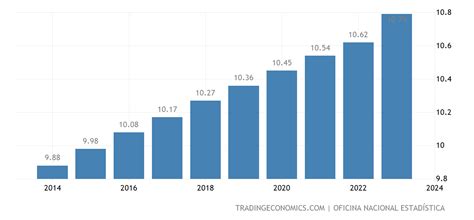 Dominican Republic Population - 2022 Data - 2023 Forecast - 1960-2021 Historical