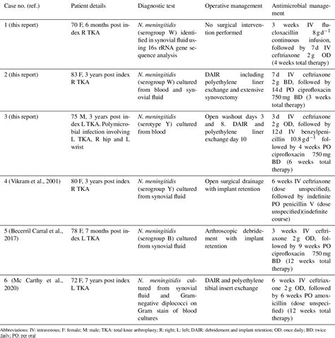 Table 1 from Treatment of Neisseria meningitidis prosthetic joint infections with short-course ...