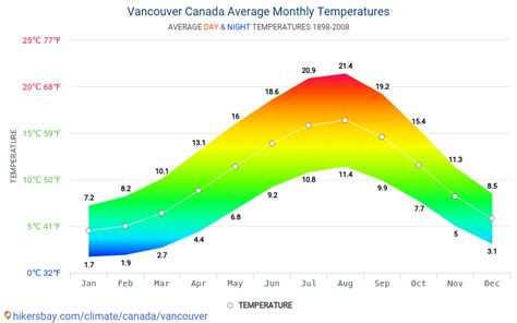 Data tables and charts monthly and yearly climate conditions in ...