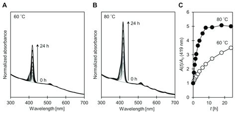 Change in UV-vis absorption spectra on disulfide/thiolate ligand ...