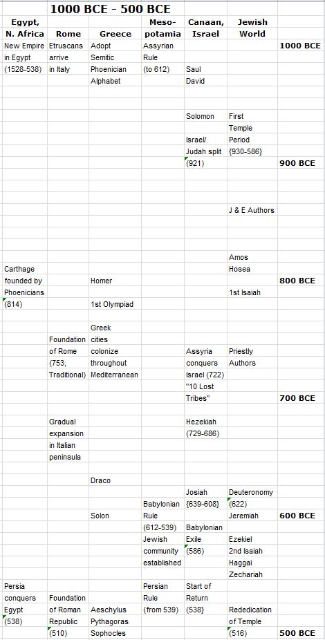 Timeline Segment 1000 BCE - 500 BCE - Temple Isaiah