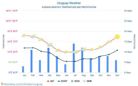 Weather and climate for a trip to Uruguay: When is the best time to go?