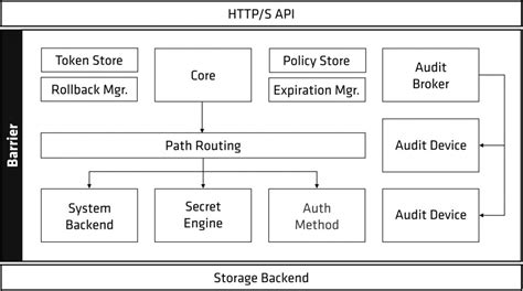 What is HashiCorp Vault and use cases of HashiCorp Vault? - DevOpsSchool.com