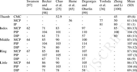 Range of motion of finger flexion (°) | Download Table