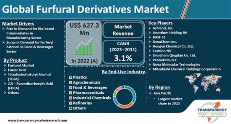 Furfural Derivatives Market - Evolving Industry Trends by 2024