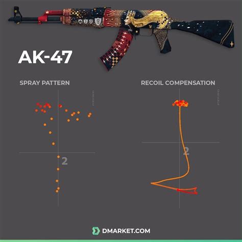 CS:GO Spray Patterns Recoil Compensation For All Weapons, 50% OFF