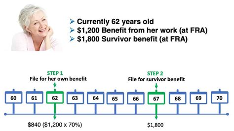 Secrets of Survivor Benefits – Social Security Intelligence