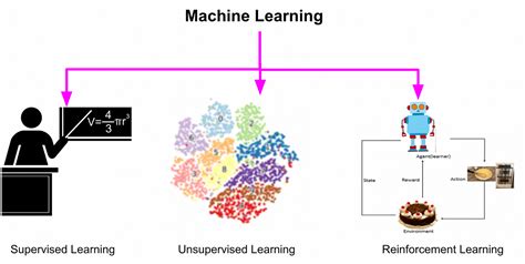 Supervised, Unsupervised, and Reinforcement Learning | by Renu ...