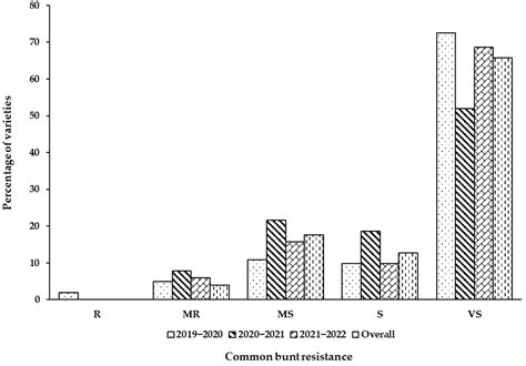 Agronomy | Free Full-Text | Genetic Variation in Turkish Bread Wheat ...