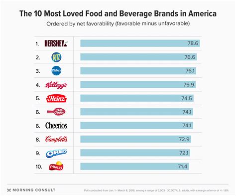 The 10 Most Loved Food and Beverage Brands in America