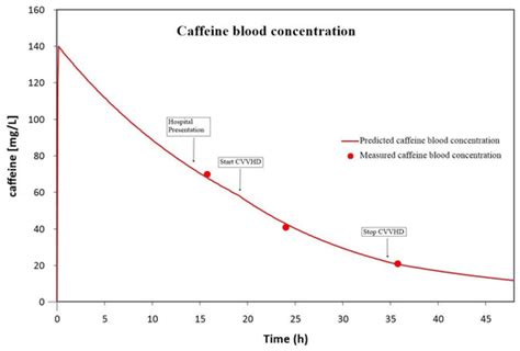 Toxics | Free Full-Text | Successful Use of Continuous Veno-Venous Haemodialysis in a Case of ...