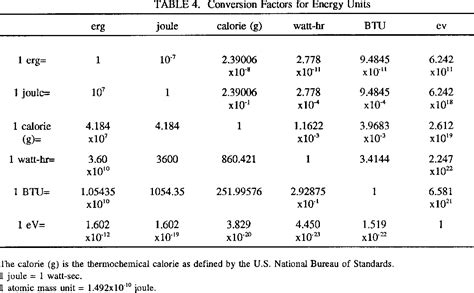 Table 1 from Fundamental Physical Constants and Conversion Factors | Semantic Scholar