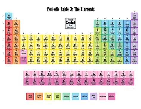 Free Printable Periodic Tables (PDF and PNG) - Science Notes and Projects