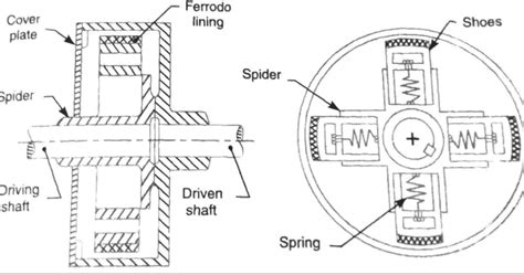 What is centrifugal clutch - Mechanical Education - A Website For Mechanical Engineering