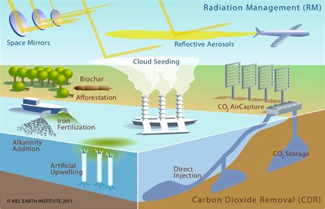 Geoengineering Solutions to Address Climate Change and Reverse Global Warming - Soapboxie