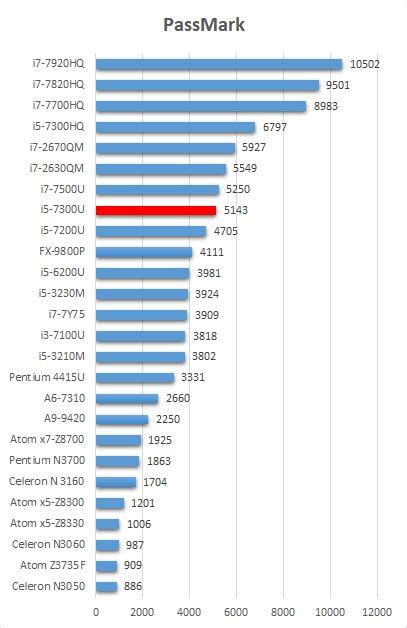 Intel Core i5-7300U