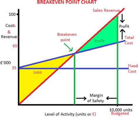 lean finance break even chart - S A Partners