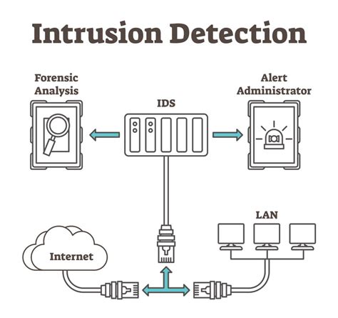 Intrusion Detection System -The Intrusive Behavior of Security Solutions is Helpful in a Business!