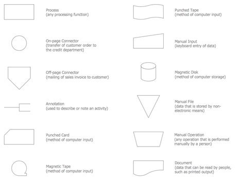 Accounting Flowcharts Solution | Flow chart, Workflow diagram, Flow ...