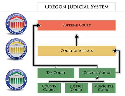 Courts in Oregon - Ballotpedia