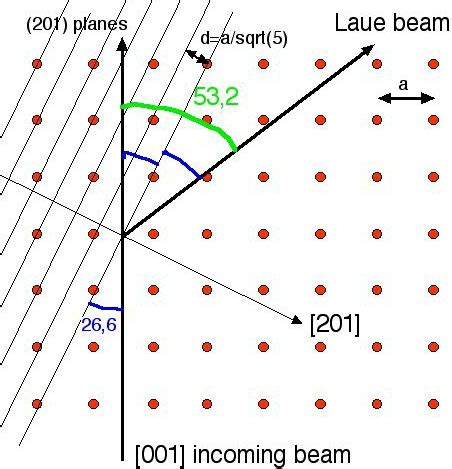 Laue diffraction