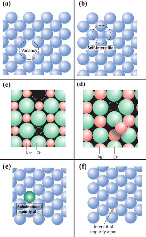 Examples of simple point defects. (a) Vacancy. (b) Self-interstitial... | Download Scientific ...