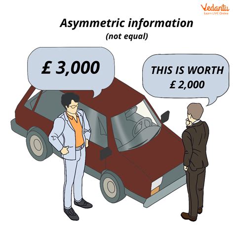 Asymmetric Information: Meaning, Types, and FAQs