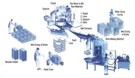 Fly Ash Bricks Manufacturing Process: – Nexus Engineering