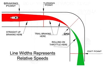 Fundamentals of Trail Braking - Ed Bargy Motorcycle Racing School