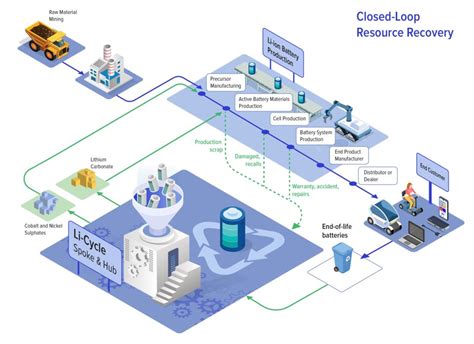 Li-Cycle: Lithium Battery Recycling Efficiency and Recovery Rates - Li ...