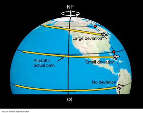 The coriolis force - introduction