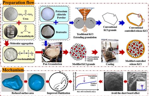 Synthesis and Application of Urea-Formaldehyde for Manufacturing a Controlled-Release Potassium ...