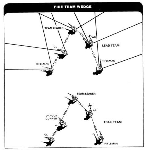 The Wedge Formation – Team Tactics for Preppers