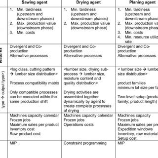 Planning process models | Download Table