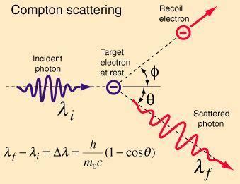 The scattering of photons from charged particles is called Compton ...