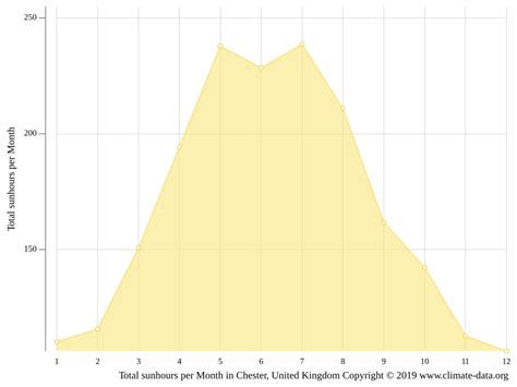 Chester climate: Weather Chester & temperature by month