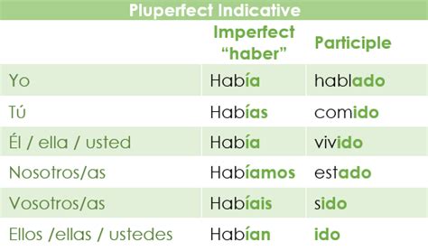 Spanish Verb Tables Preterite | Elcho Table