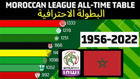 Morocco Botola Pro Inwi league all-time table - YouTube