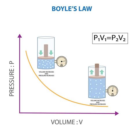 Boyle's Law — Overview Formula Expii