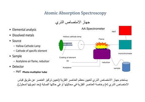 (PDF) Atomic absorption spectroscopy